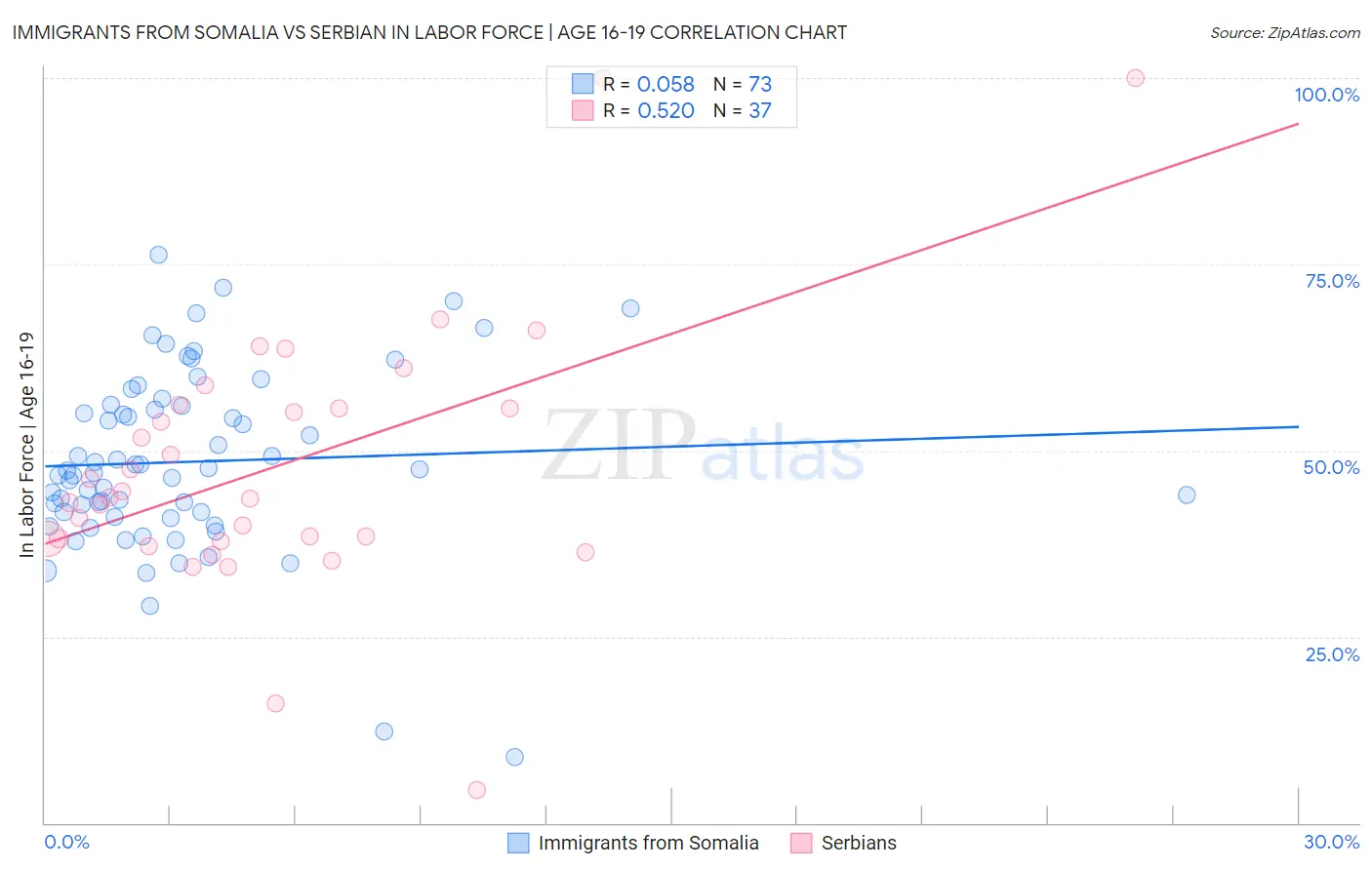 Immigrants from Somalia vs Serbian In Labor Force | Age 16-19