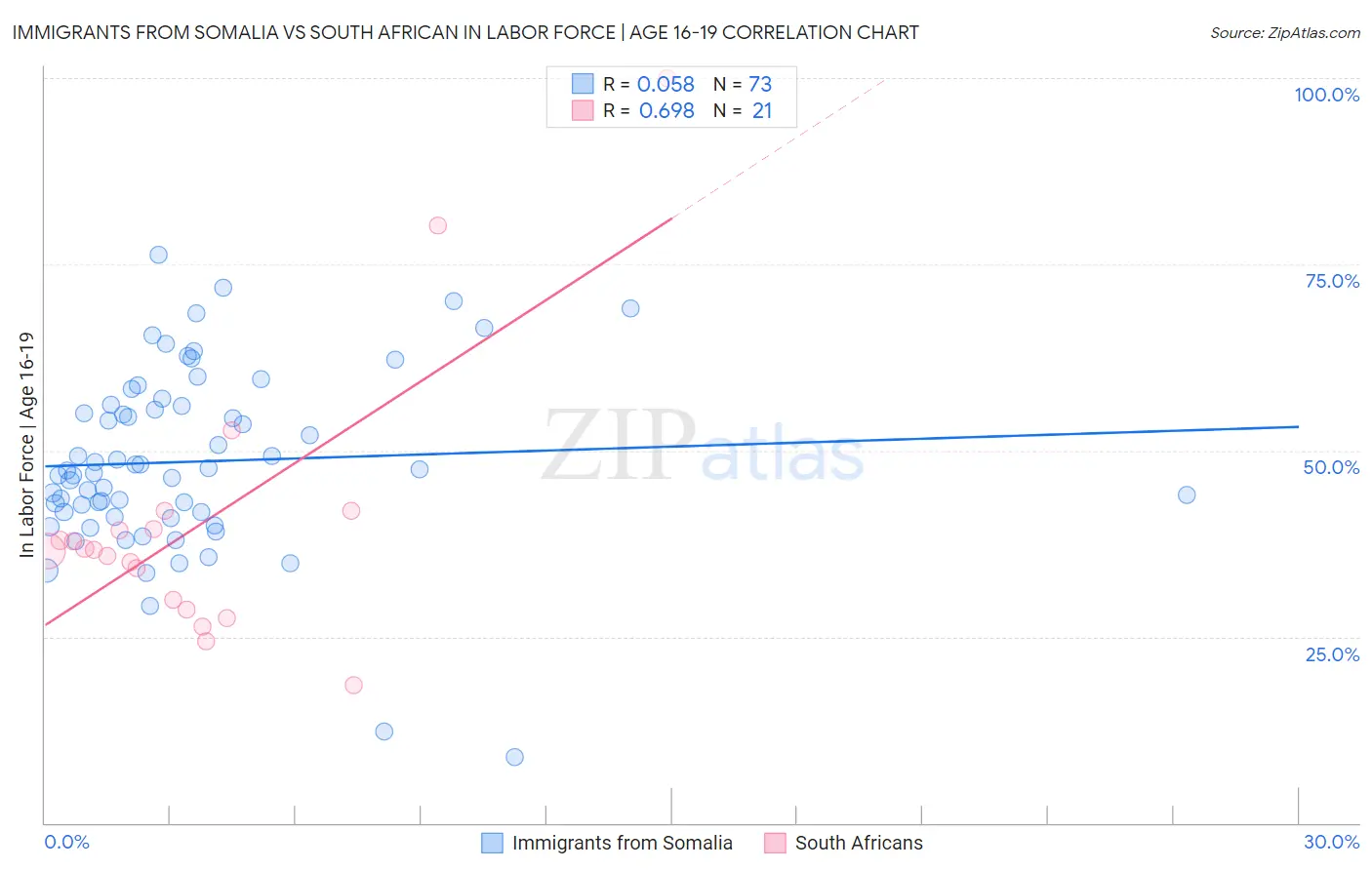 Immigrants from Somalia vs South African In Labor Force | Age 16-19