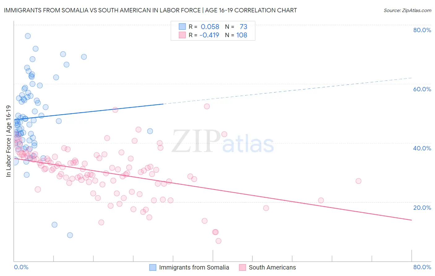 Immigrants from Somalia vs South American In Labor Force | Age 16-19