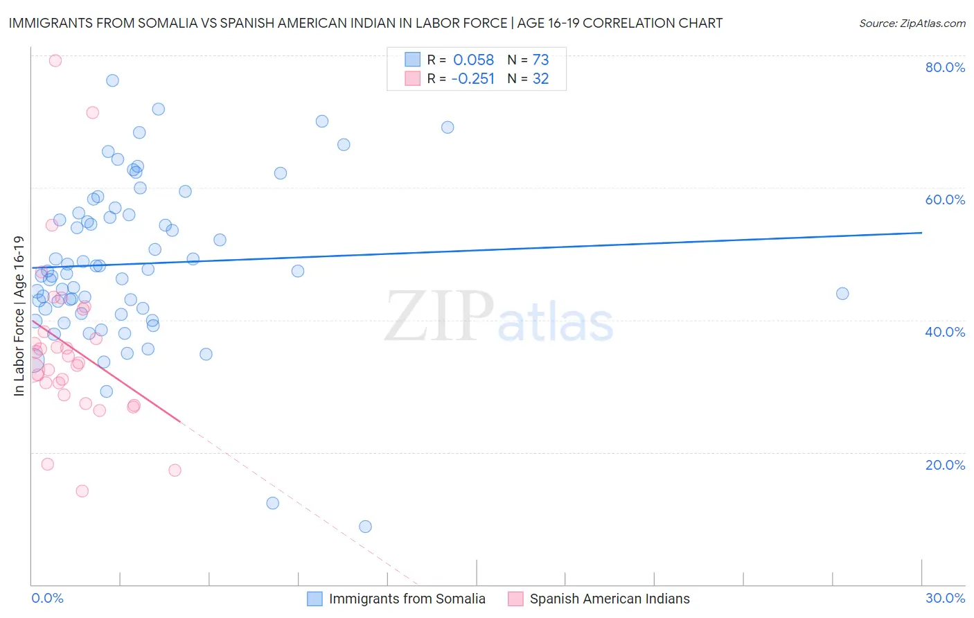 Immigrants from Somalia vs Spanish American Indian In Labor Force | Age 16-19