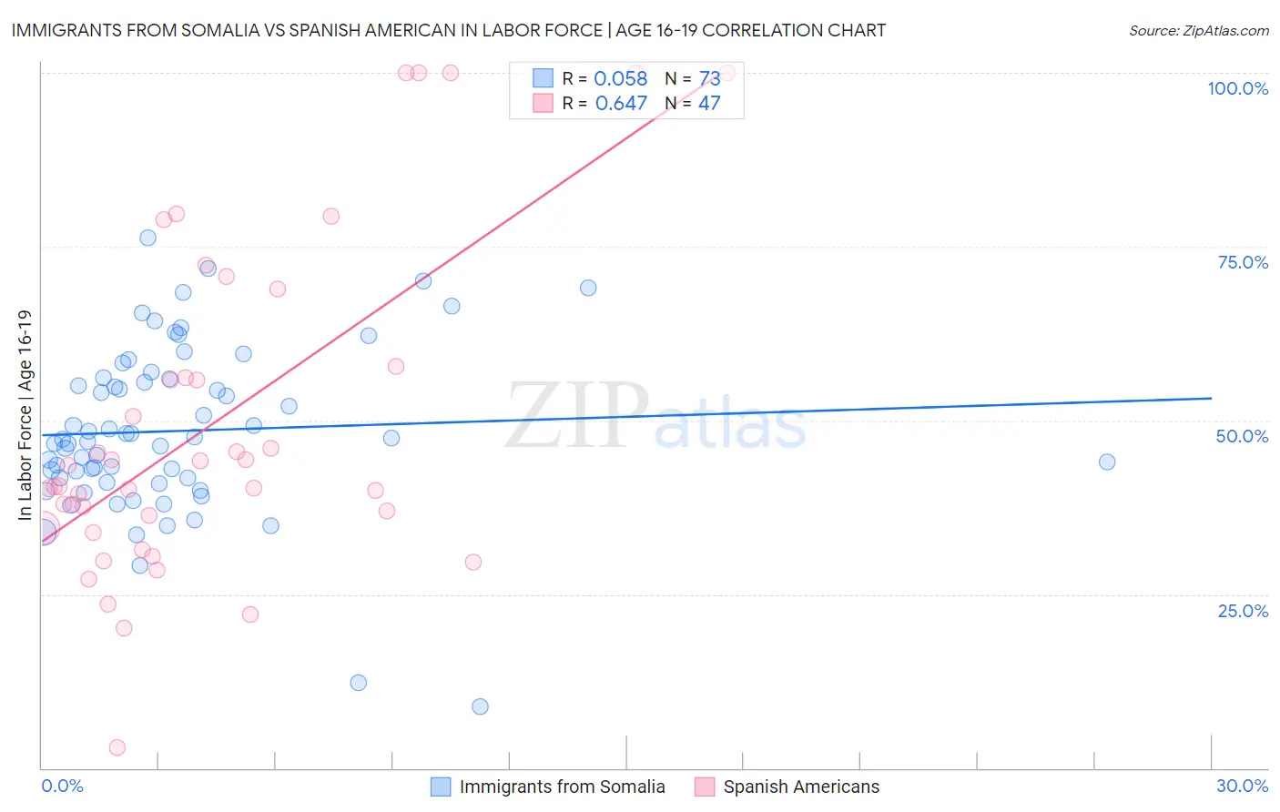 Immigrants from Somalia vs Spanish American In Labor Force | Age 16-19