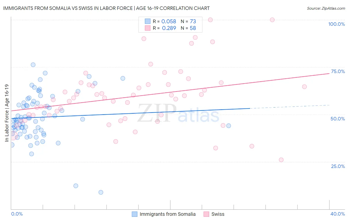 Immigrants from Somalia vs Swiss In Labor Force | Age 16-19