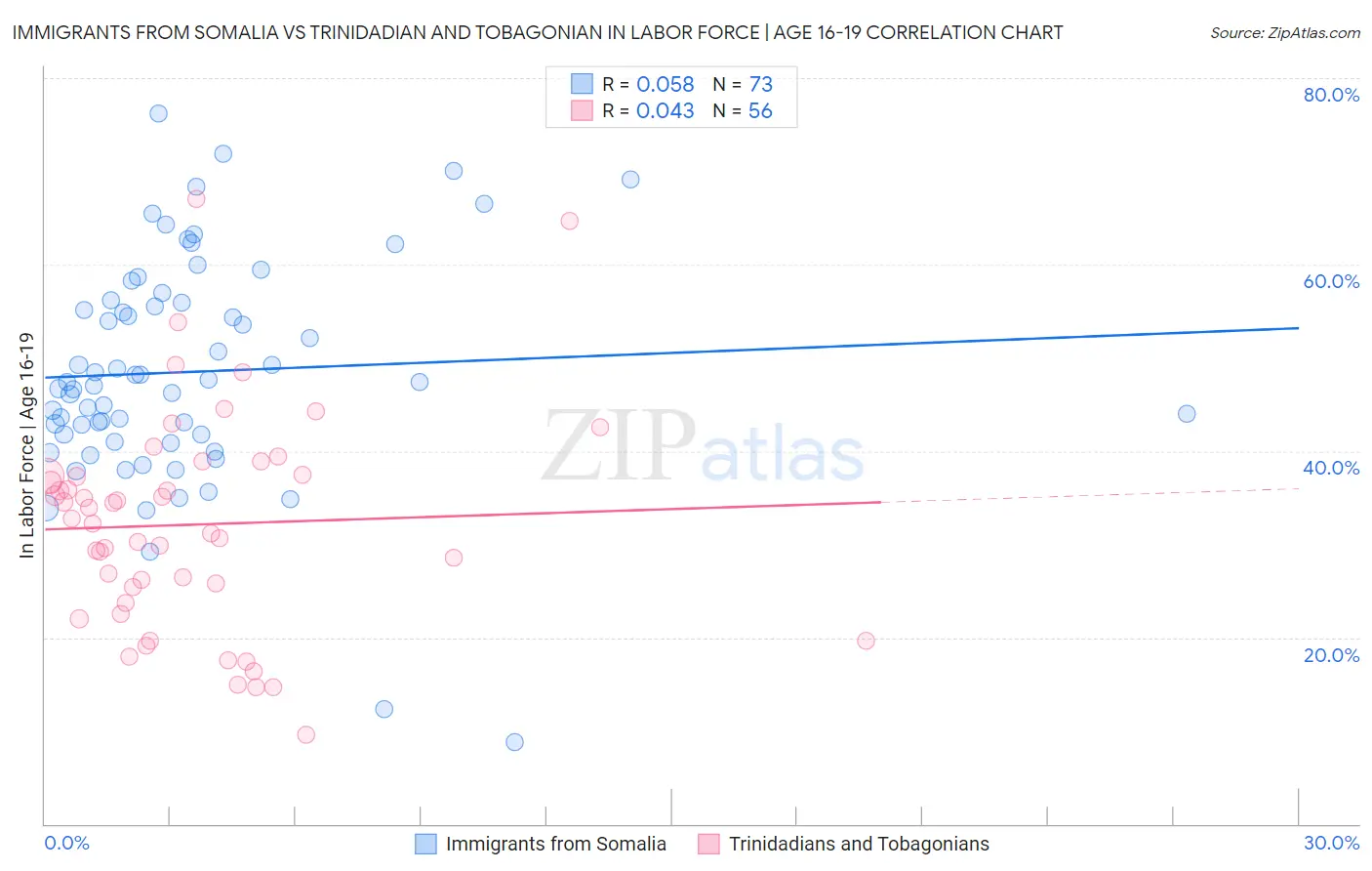 Immigrants from Somalia vs Trinidadian and Tobagonian In Labor Force | Age 16-19