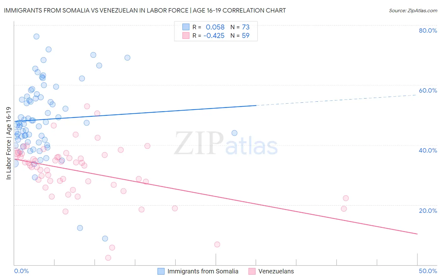 Immigrants from Somalia vs Venezuelan In Labor Force | Age 16-19