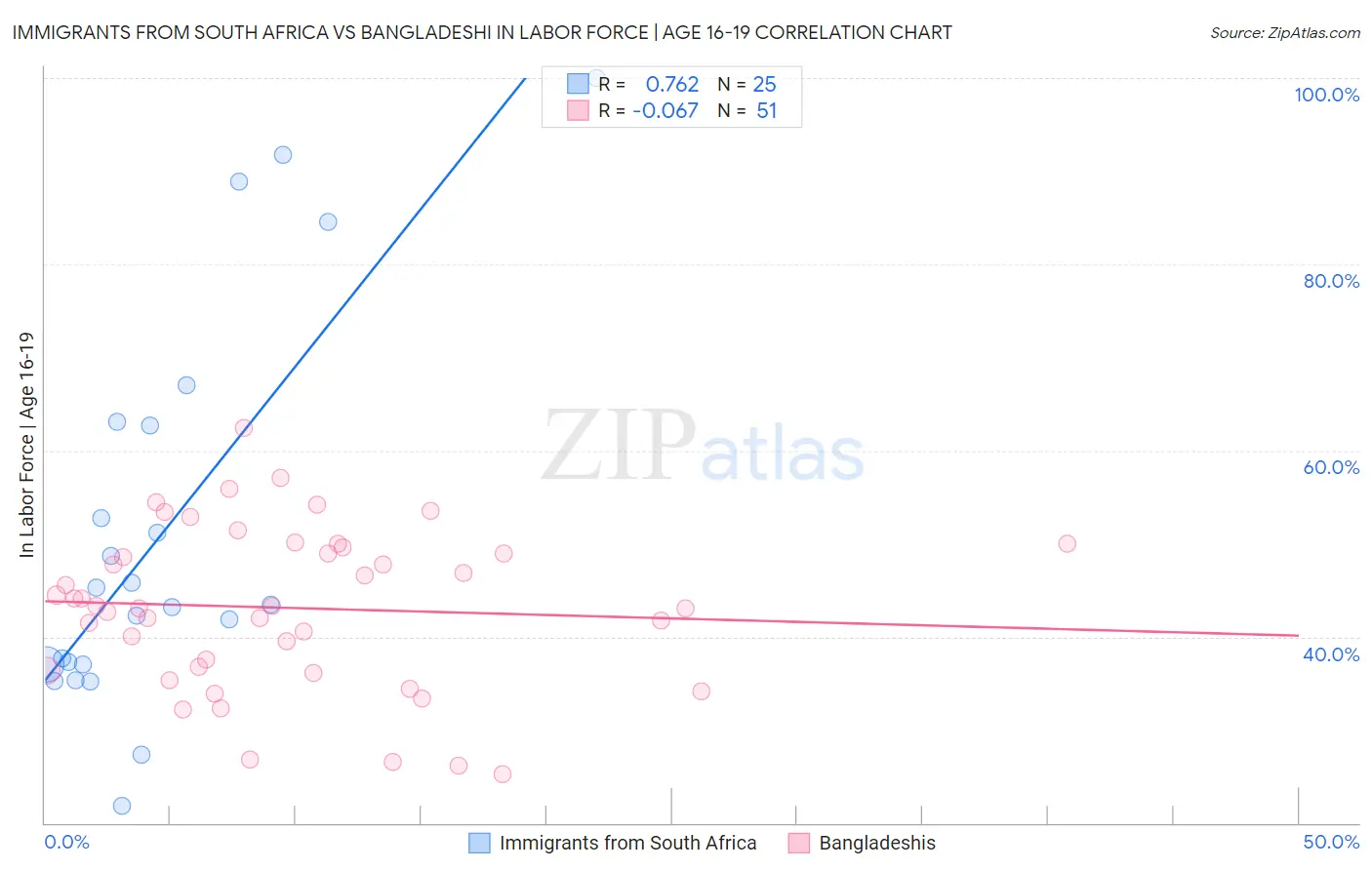 Immigrants from South Africa vs Bangladeshi In Labor Force | Age 16-19