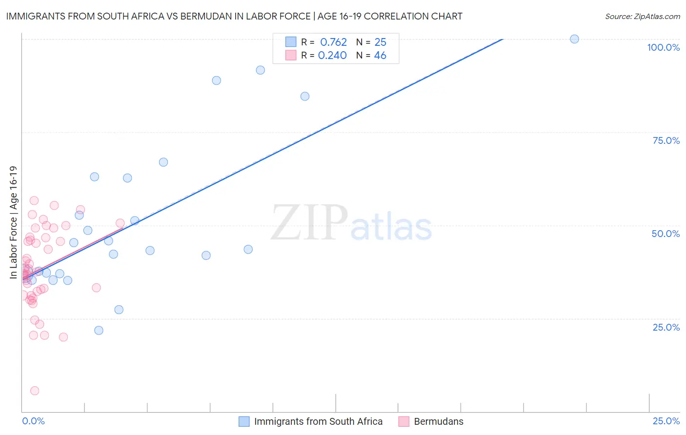 Immigrants from South Africa vs Bermudan In Labor Force | Age 16-19