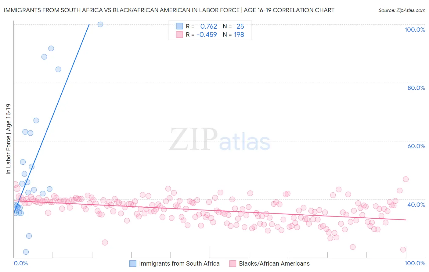 Immigrants from South Africa vs Black/African American In Labor Force | Age 16-19