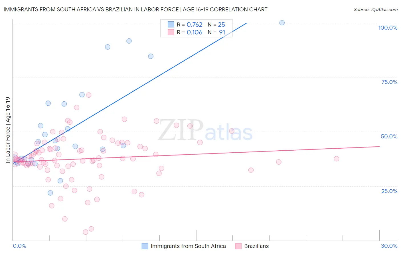 Immigrants from South Africa vs Brazilian In Labor Force | Age 16-19