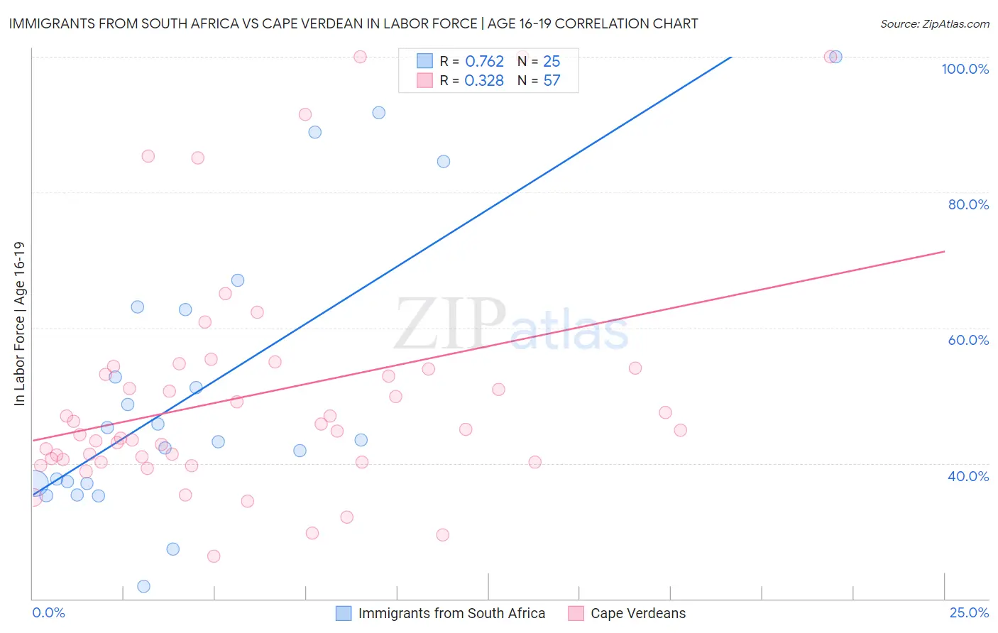 Immigrants from South Africa vs Cape Verdean In Labor Force | Age 16-19