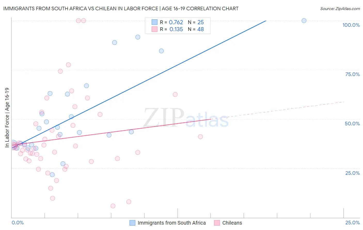 Immigrants from South Africa vs Chilean In Labor Force | Age 16-19