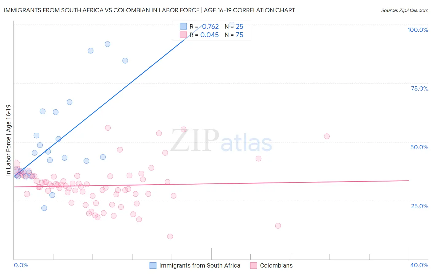 Immigrants from South Africa vs Colombian In Labor Force | Age 16-19