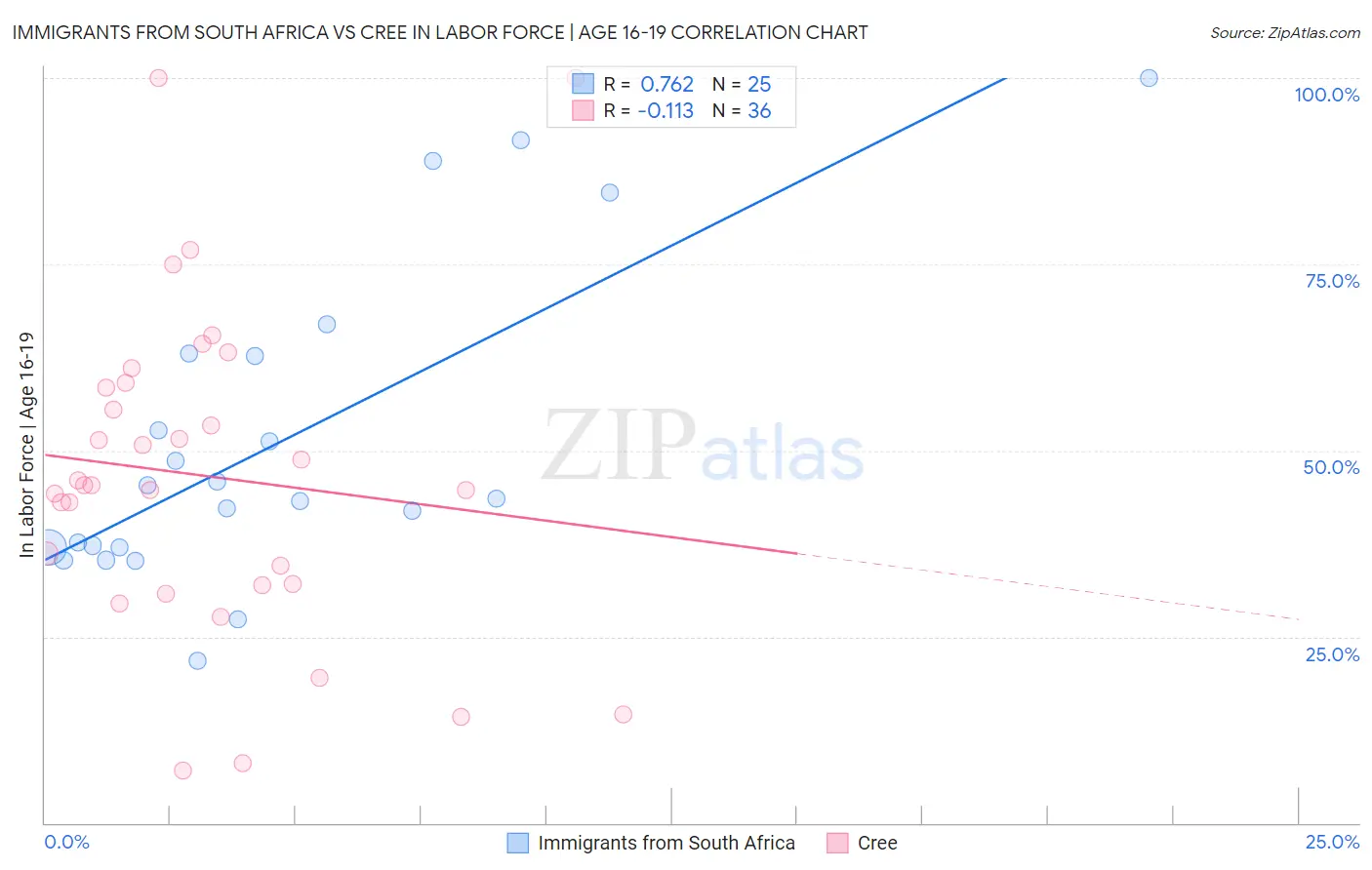 Immigrants from South Africa vs Cree In Labor Force | Age 16-19