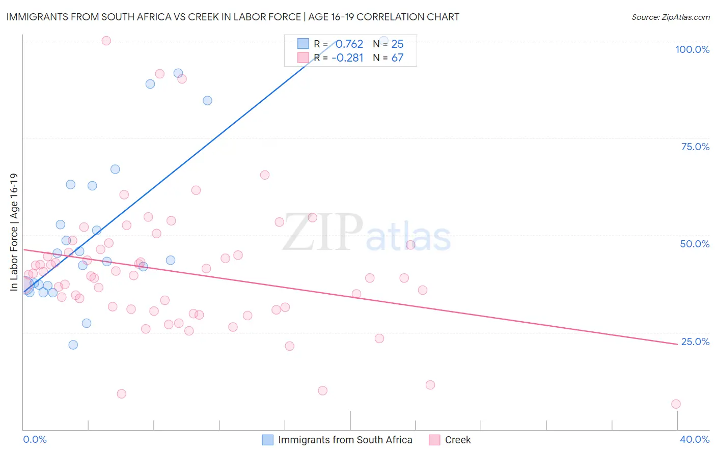 Immigrants from South Africa vs Creek In Labor Force | Age 16-19