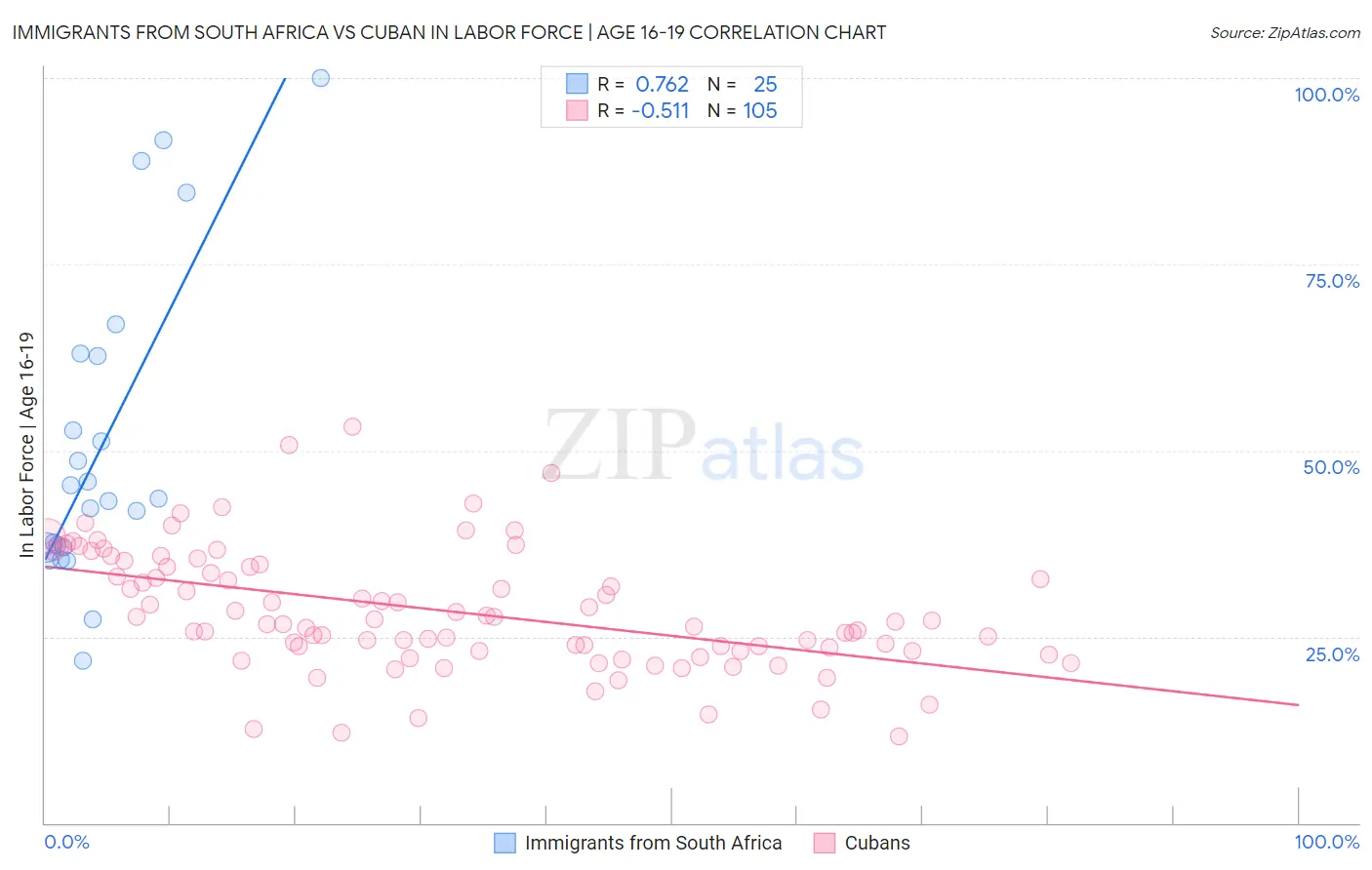 Immigrants from South Africa vs Cuban In Labor Force | Age 16-19