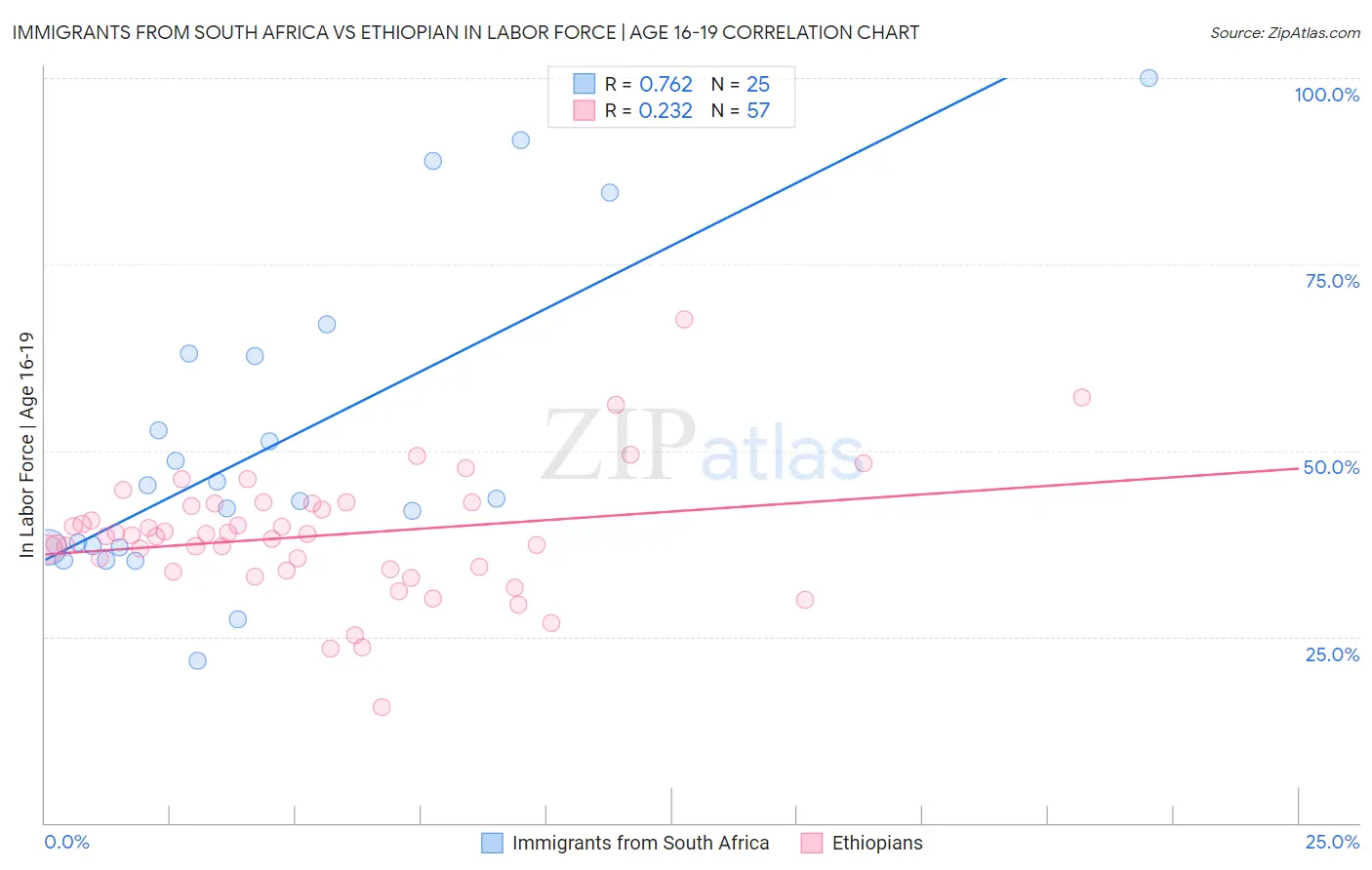 Immigrants from South Africa vs Ethiopian In Labor Force | Age 16-19