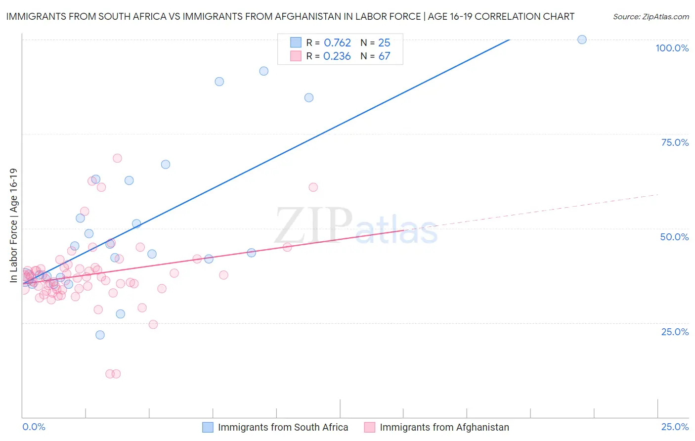 Immigrants from South Africa vs Immigrants from Afghanistan In Labor Force | Age 16-19