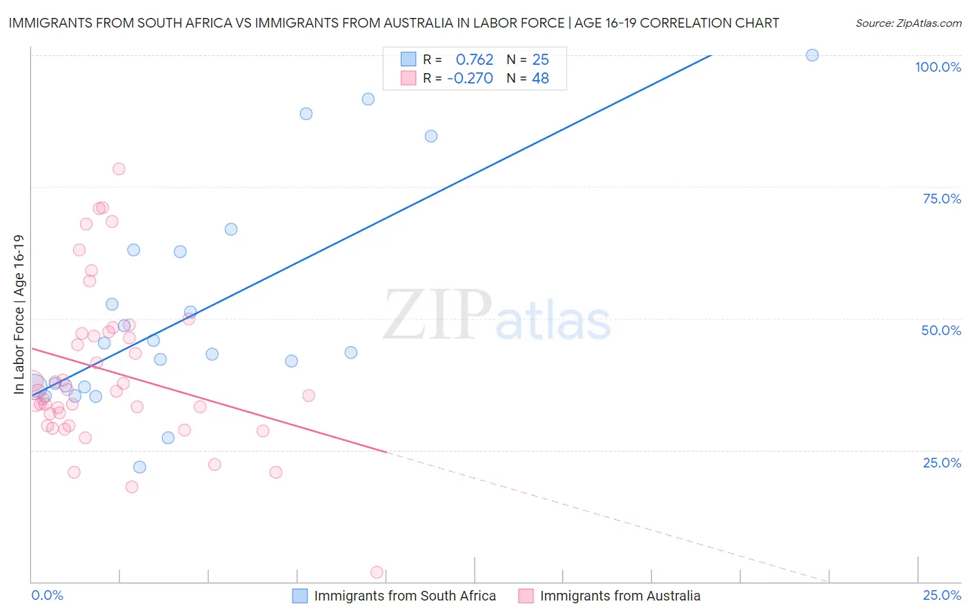 Immigrants from South Africa vs Immigrants from Australia In Labor Force | Age 16-19