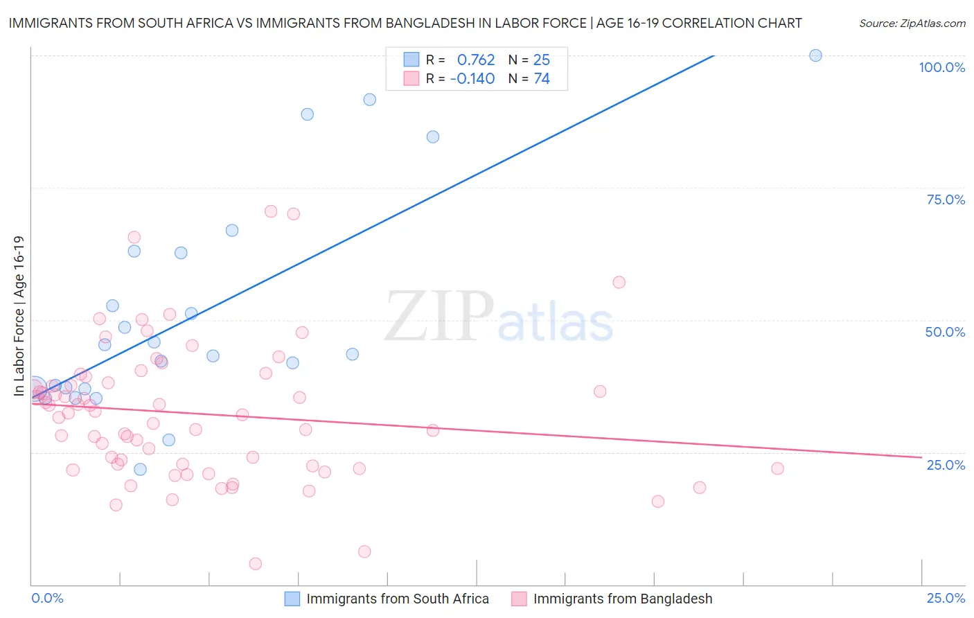 Immigrants from South Africa vs Immigrants from Bangladesh In Labor Force | Age 16-19