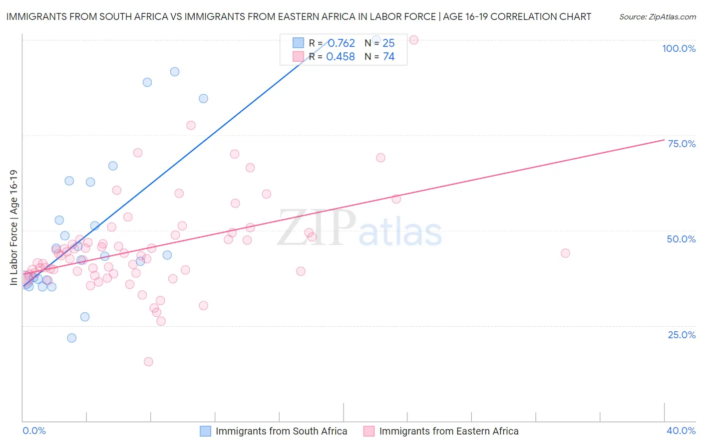 Immigrants from South Africa vs Immigrants from Eastern Africa In Labor Force | Age 16-19