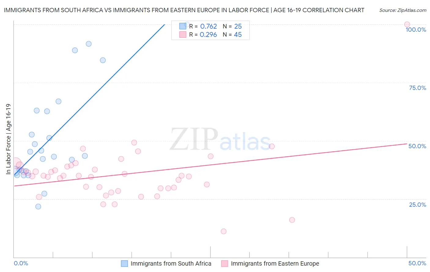 Immigrants from South Africa vs Immigrants from Eastern Europe In Labor Force | Age 16-19