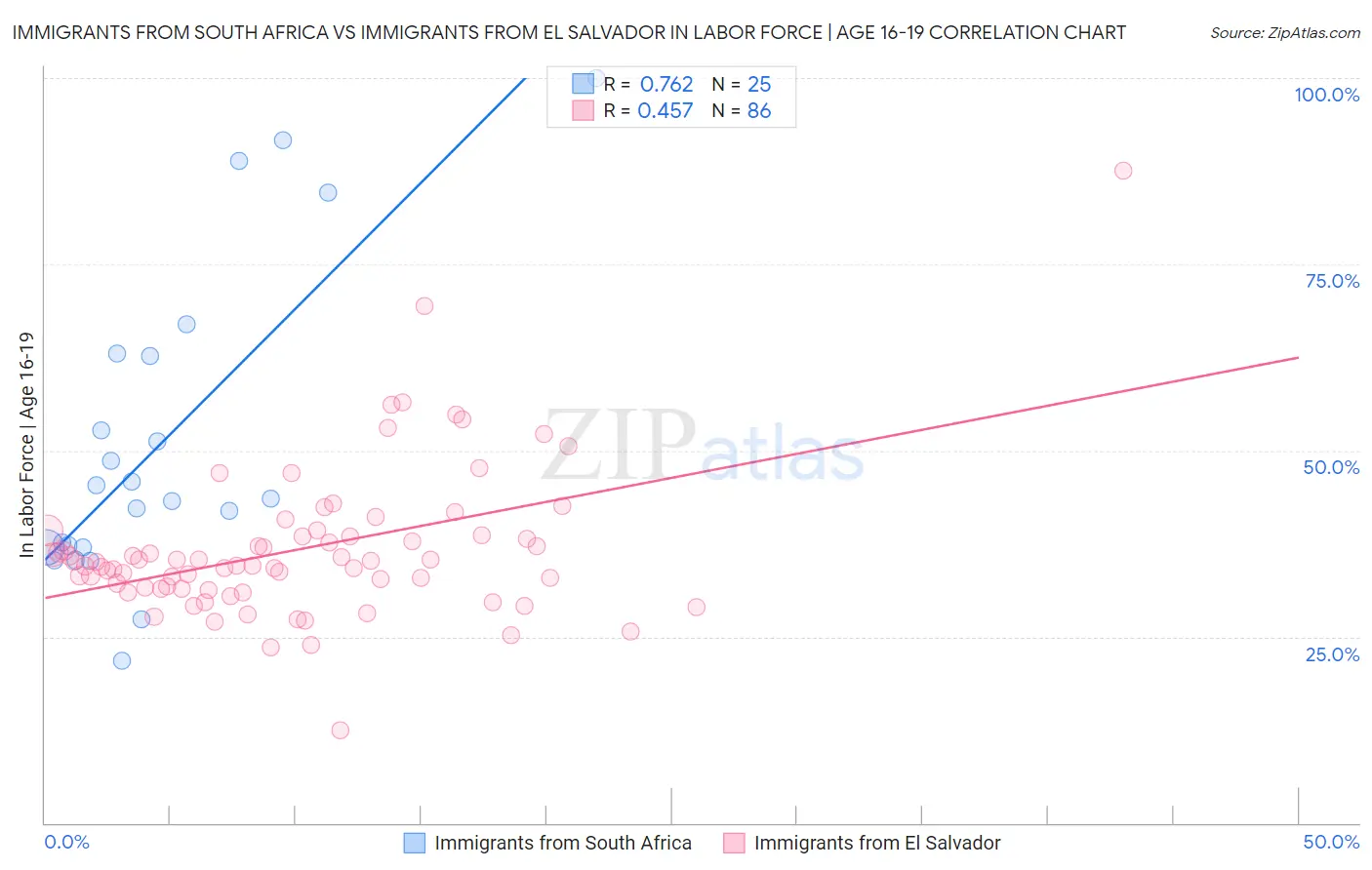 Immigrants from South Africa vs Immigrants from El Salvador In Labor Force | Age 16-19