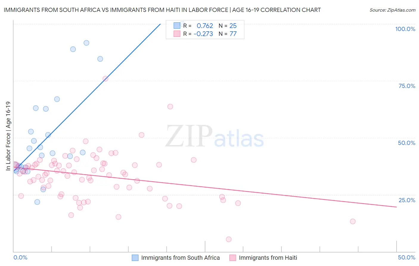 Immigrants from South Africa vs Immigrants from Haiti In Labor Force | Age 16-19