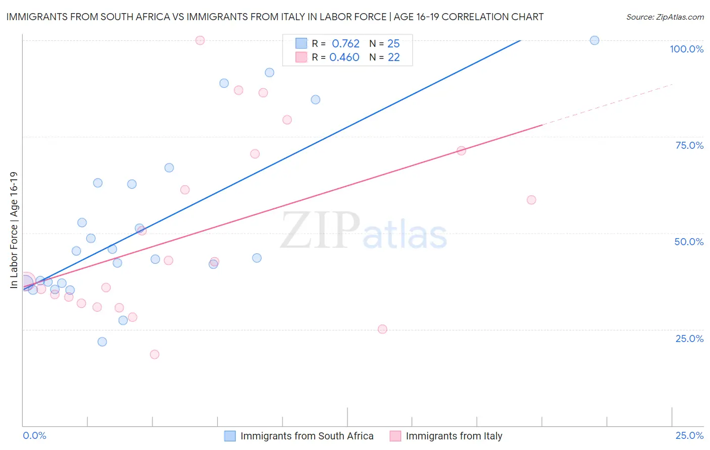 Immigrants from South Africa vs Immigrants from Italy In Labor Force | Age 16-19
