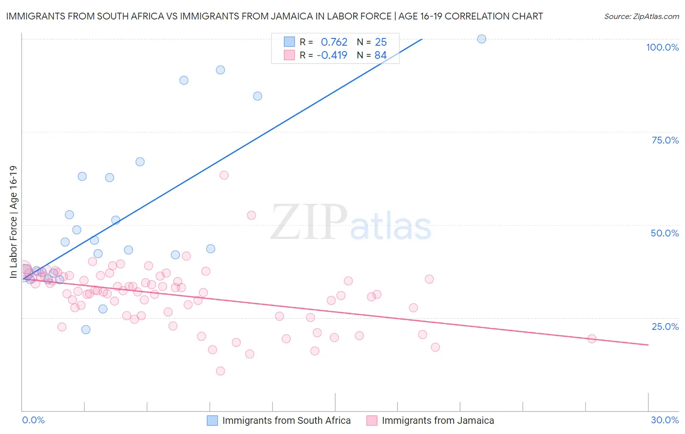 Immigrants from South Africa vs Immigrants from Jamaica In Labor Force | Age 16-19