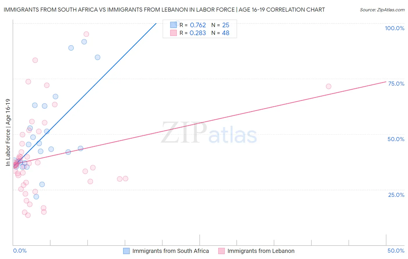 Immigrants from South Africa vs Immigrants from Lebanon In Labor Force | Age 16-19