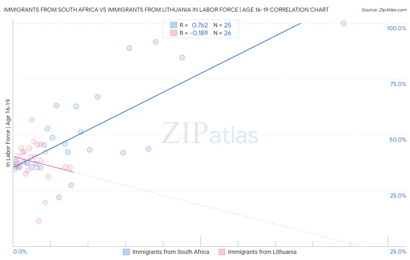 Immigrants from South Africa vs Immigrants from Lithuania In Labor Force | Age 16-19