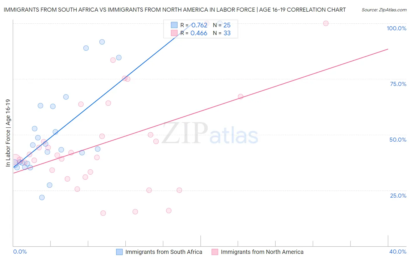 Immigrants from South Africa vs Immigrants from North America In Labor Force | Age 16-19