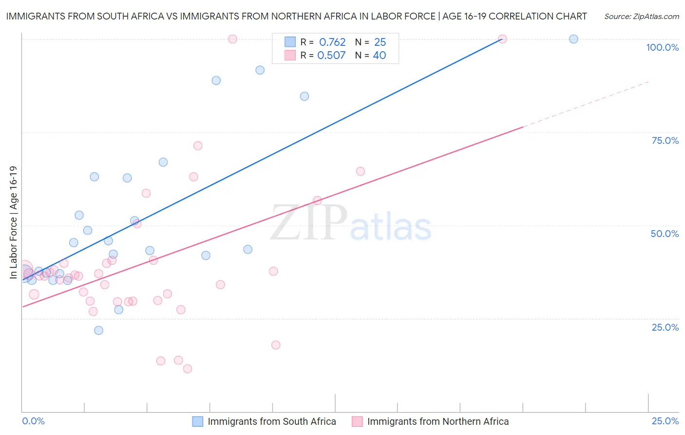 Immigrants from South Africa vs Immigrants from Northern Africa In Labor Force | Age 16-19