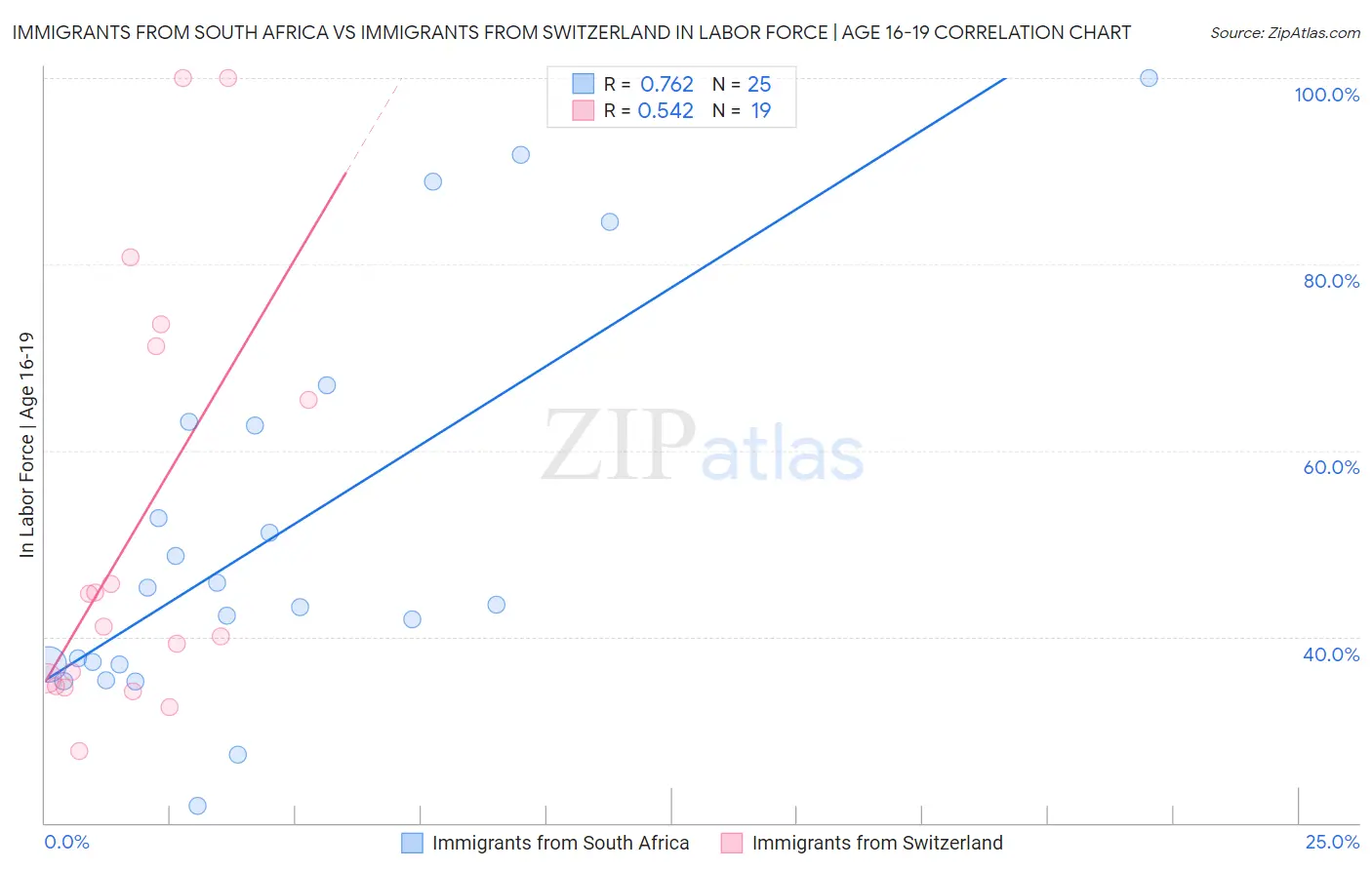 Immigrants from South Africa vs Immigrants from Switzerland In Labor Force | Age 16-19