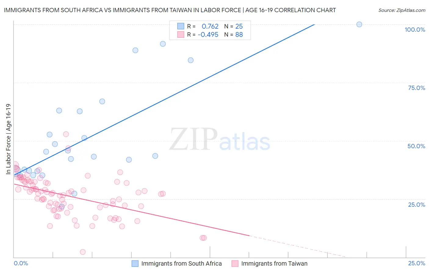 Immigrants from South Africa vs Immigrants from Taiwan In Labor Force | Age 16-19