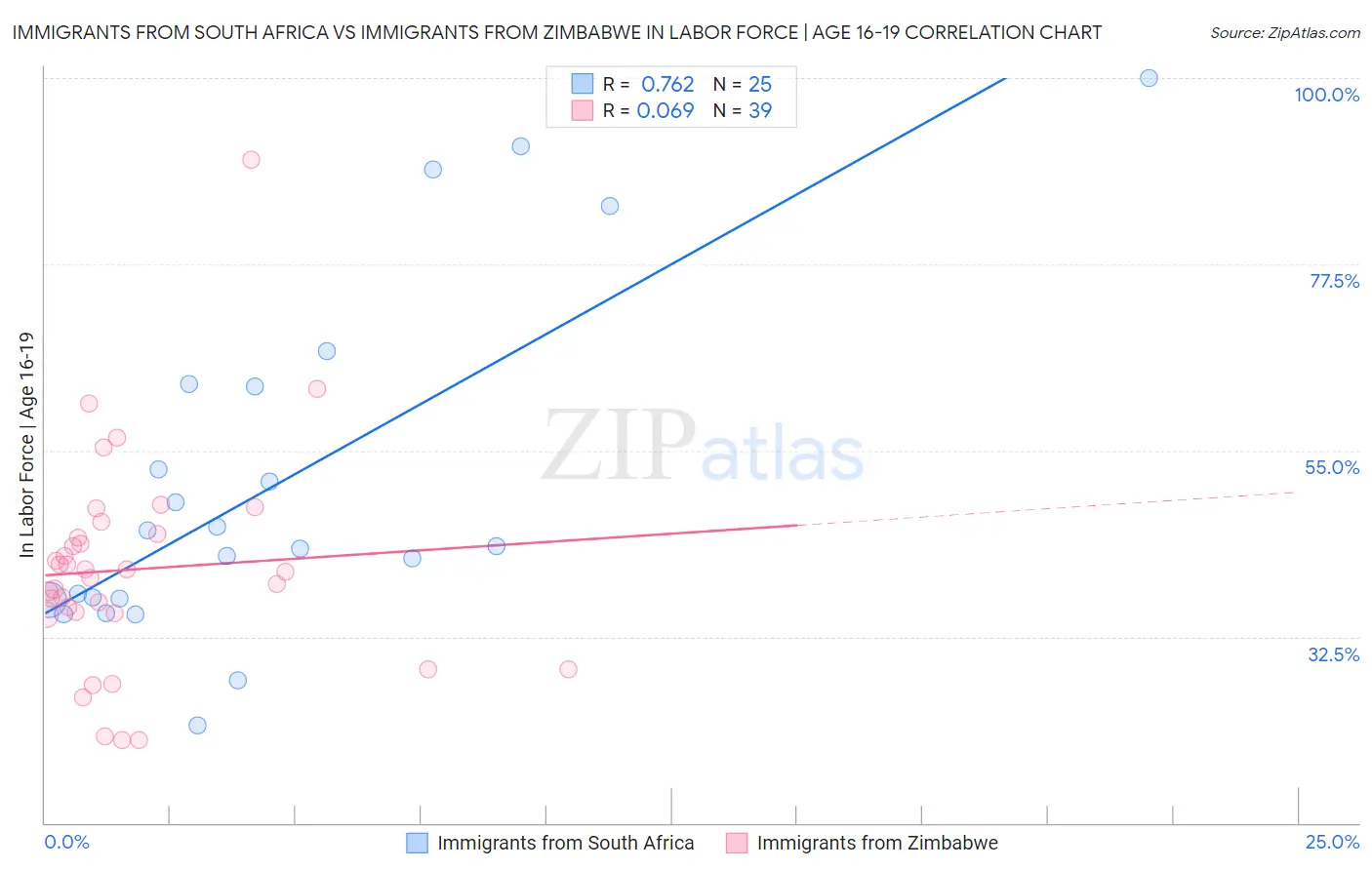 Immigrants from South Africa vs Immigrants from Zimbabwe In Labor Force | Age 16-19