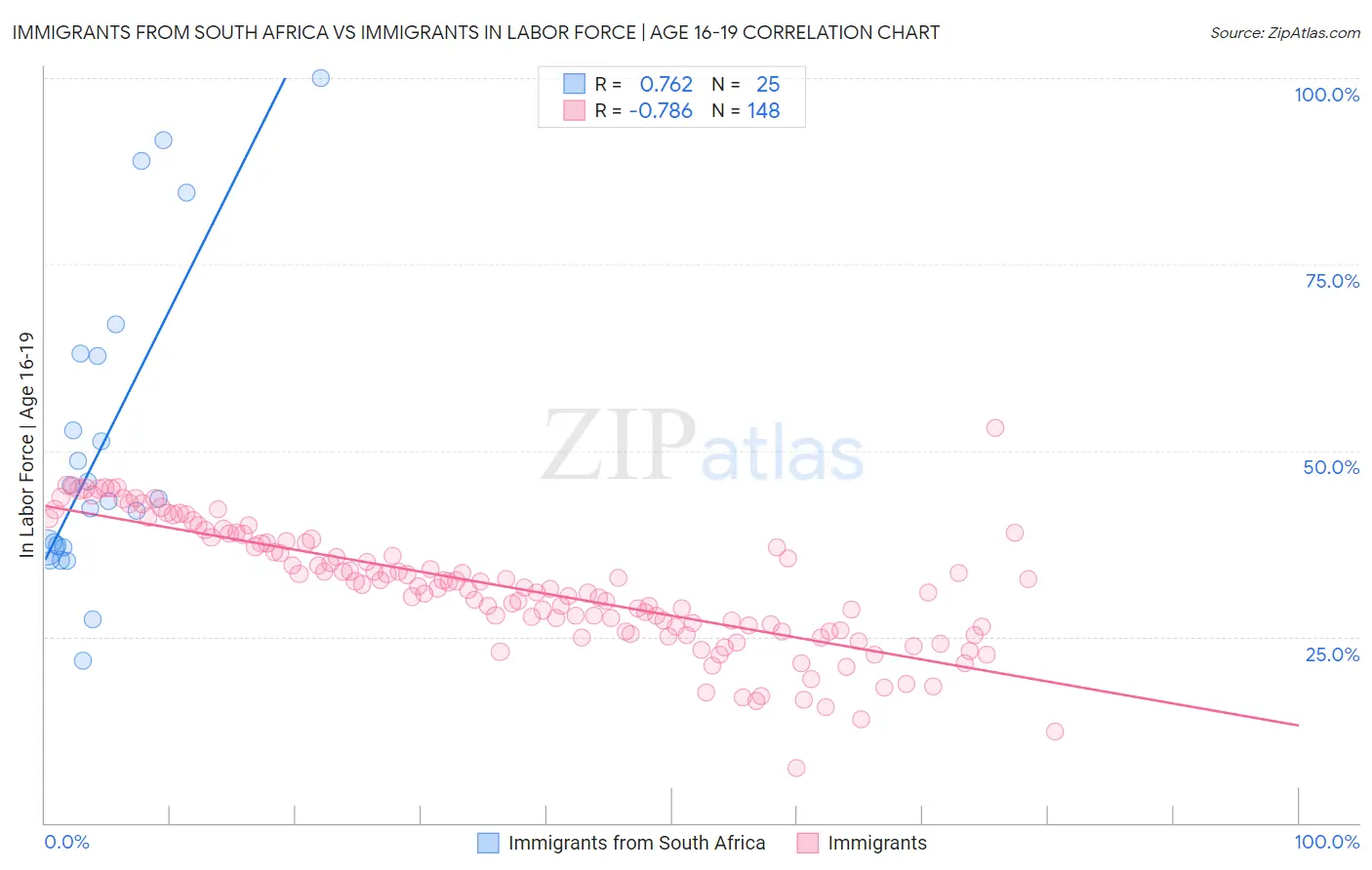 Immigrants from South Africa vs Immigrants In Labor Force | Age 16-19