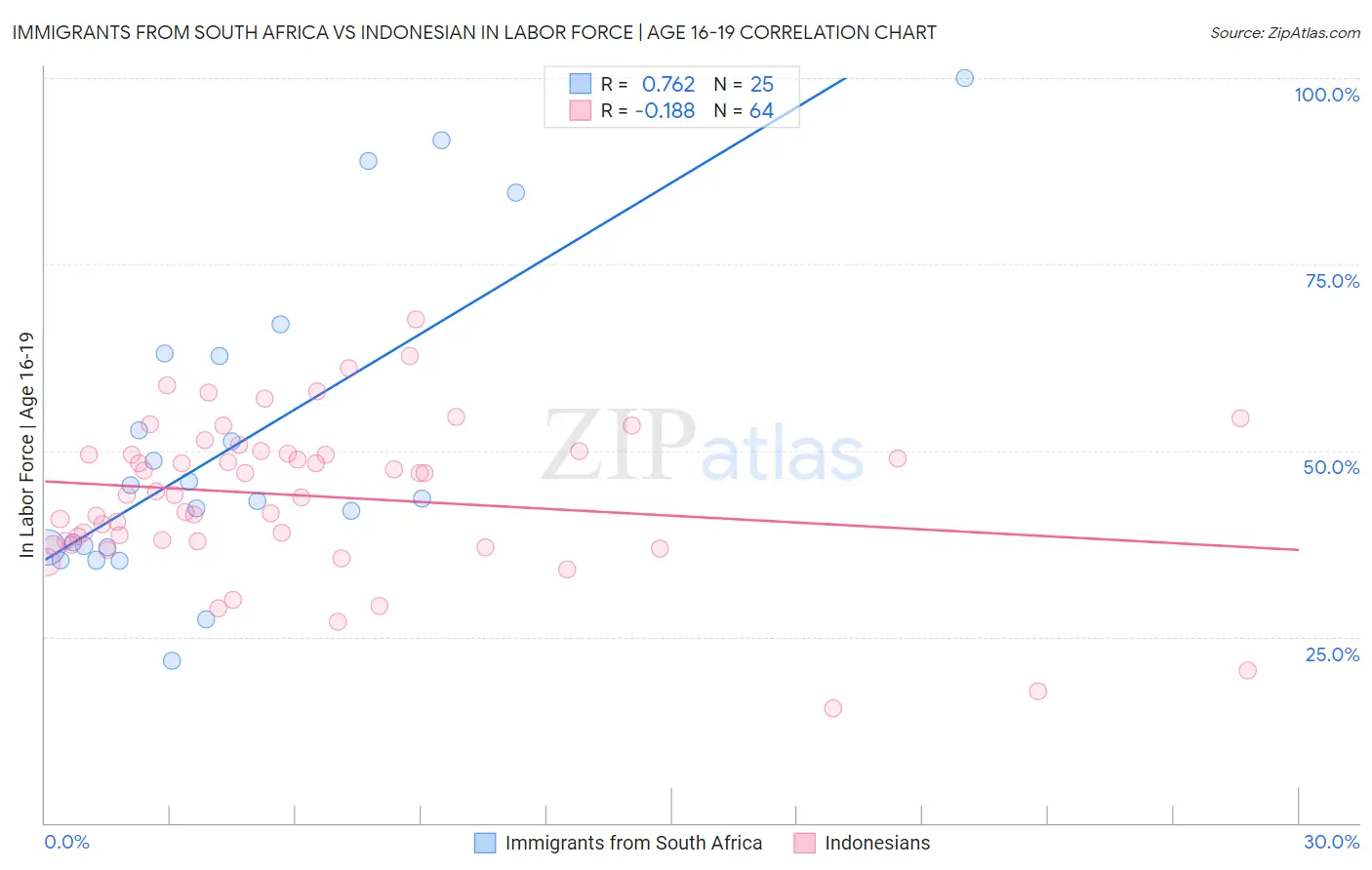 Immigrants from South Africa vs Indonesian In Labor Force | Age 16-19
