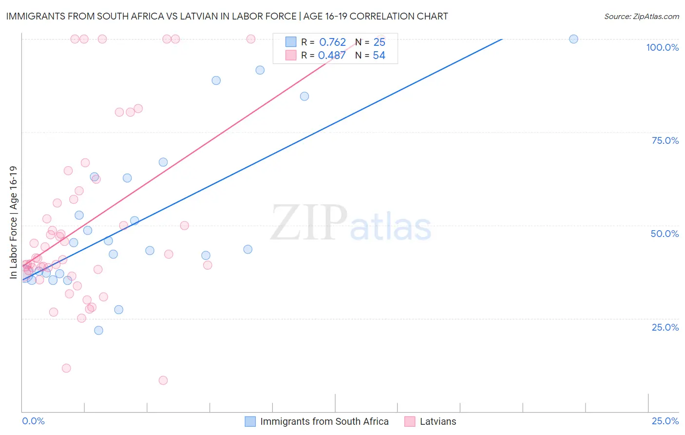 Immigrants from South Africa vs Latvian In Labor Force | Age 16-19