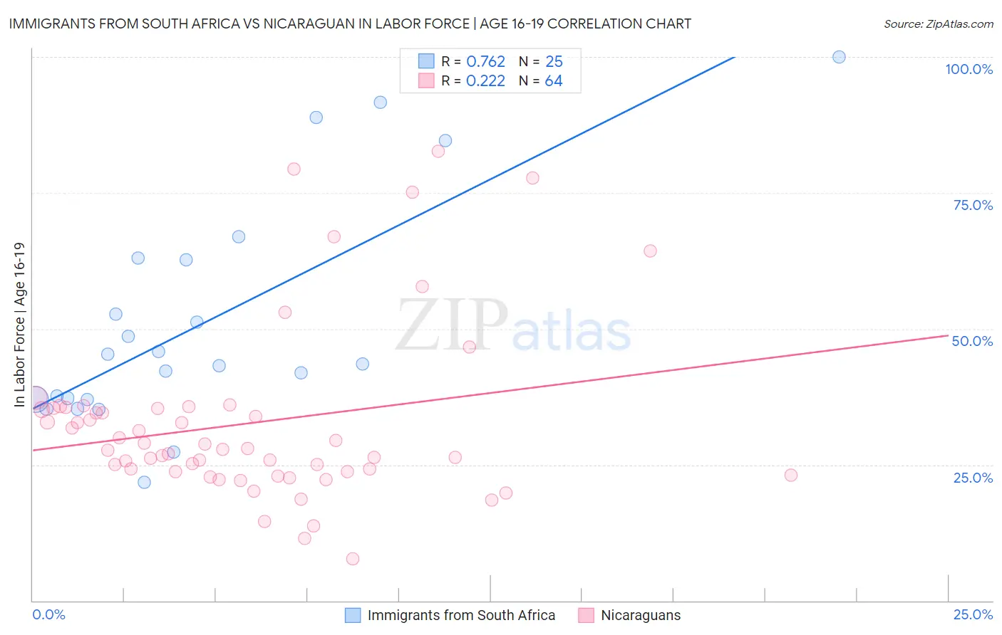 Immigrants from South Africa vs Nicaraguan In Labor Force | Age 16-19