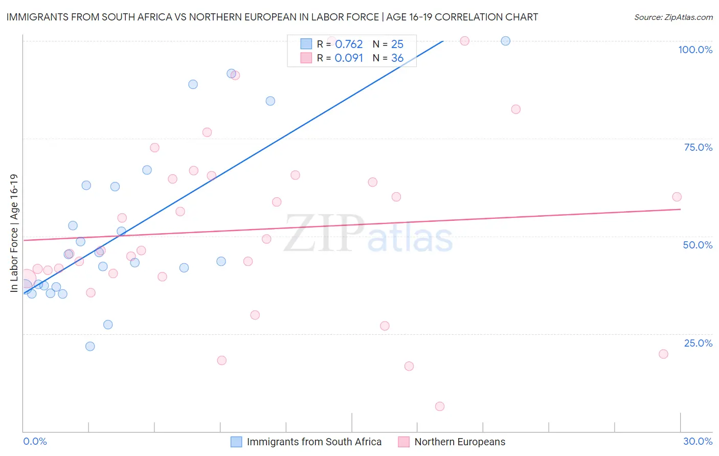 Immigrants from South Africa vs Northern European In Labor Force | Age 16-19