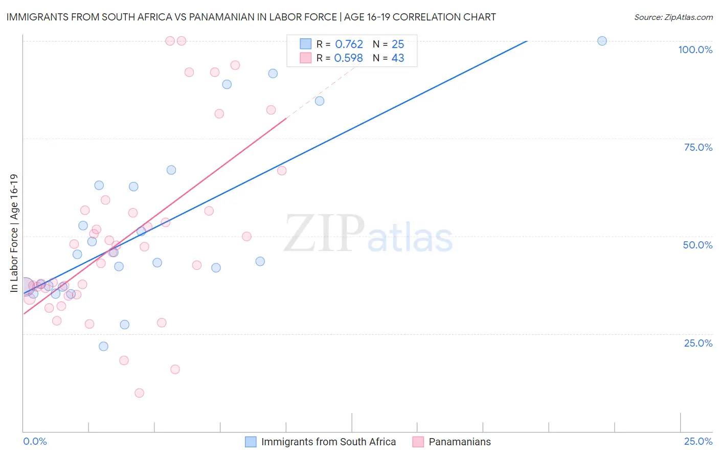 Immigrants from South Africa vs Panamanian In Labor Force | Age 16-19