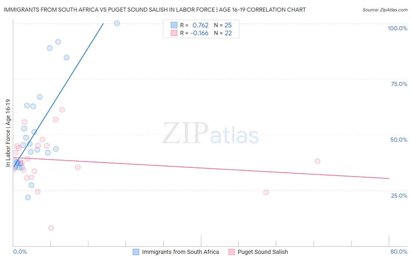 Immigrants from South Africa vs Puget Sound Salish In Labor Force | Age 16-19