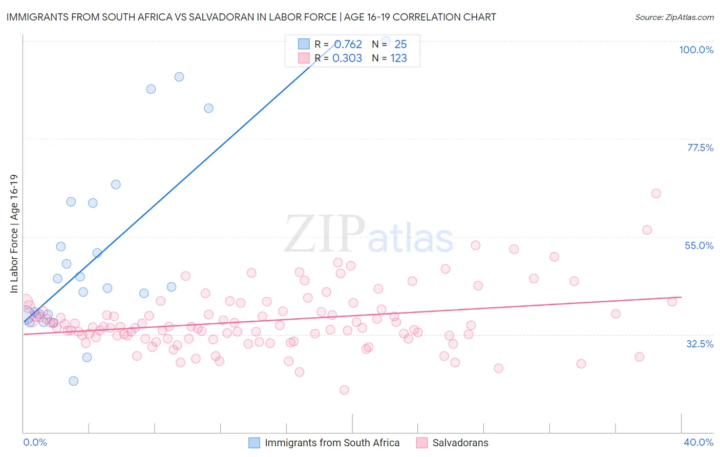 Immigrants from South Africa vs Salvadoran In Labor Force | Age 16-19