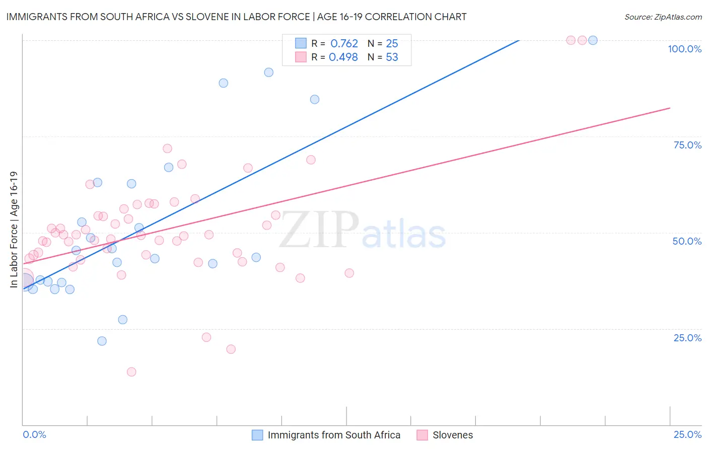 Immigrants from South Africa vs Slovene In Labor Force | Age 16-19