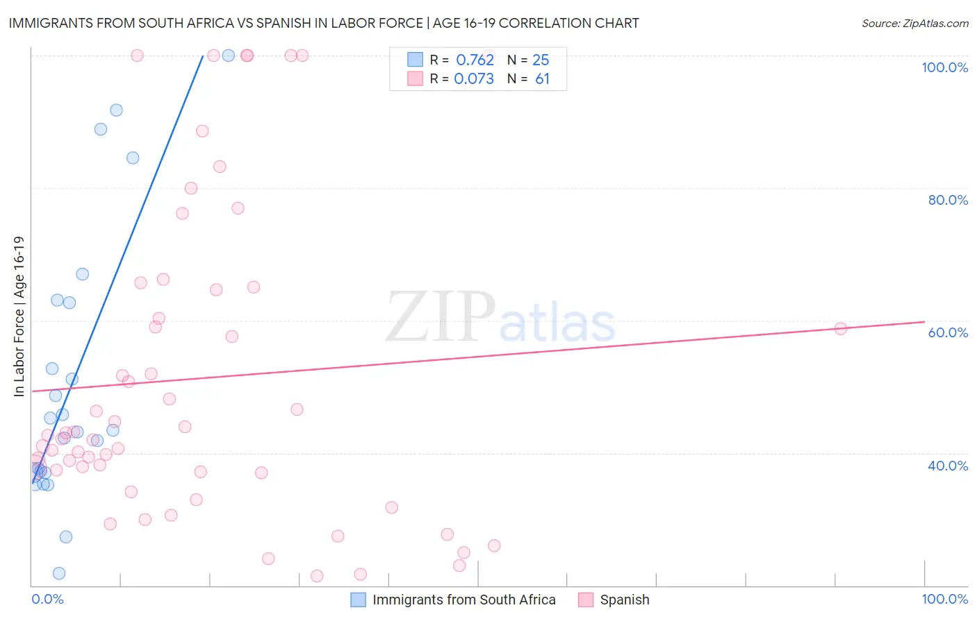 Immigrants from South Africa vs Spanish In Labor Force | Age 16-19