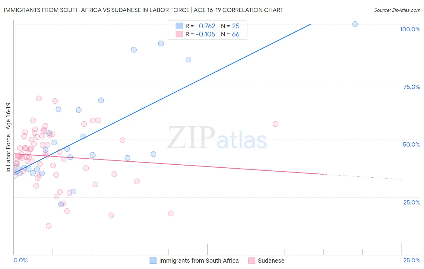 Immigrants from South Africa vs Sudanese In Labor Force | Age 16-19