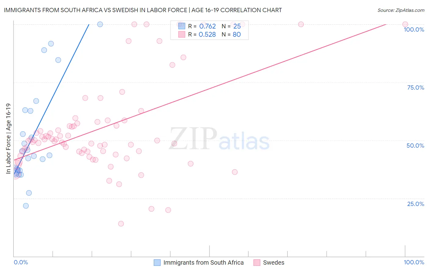 Immigrants from South Africa vs Swedish In Labor Force | Age 16-19