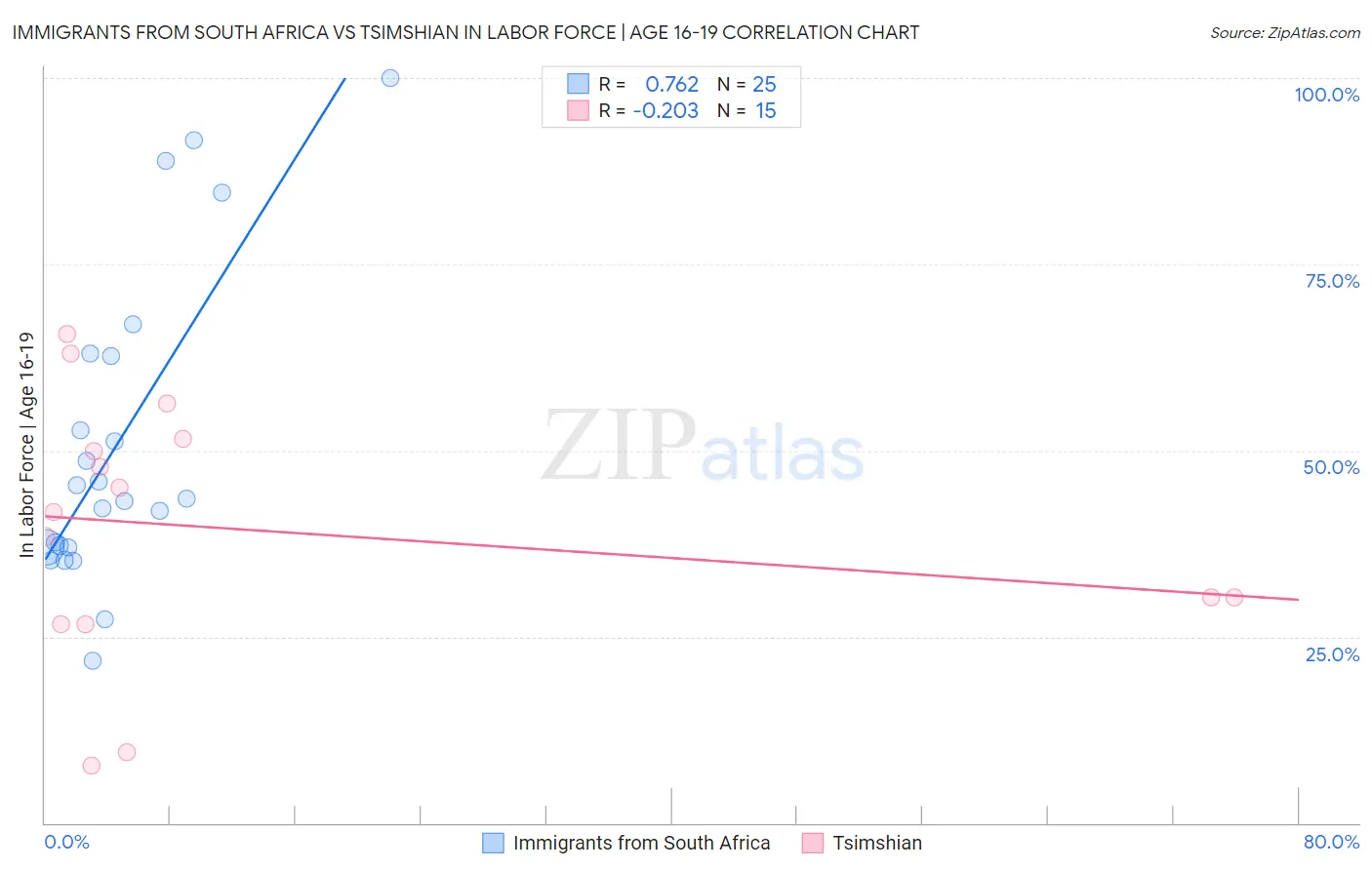 Immigrants from South Africa vs Tsimshian In Labor Force | Age 16-19