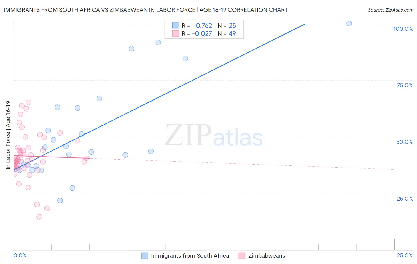 Immigrants from South Africa vs Zimbabwean In Labor Force | Age 16-19