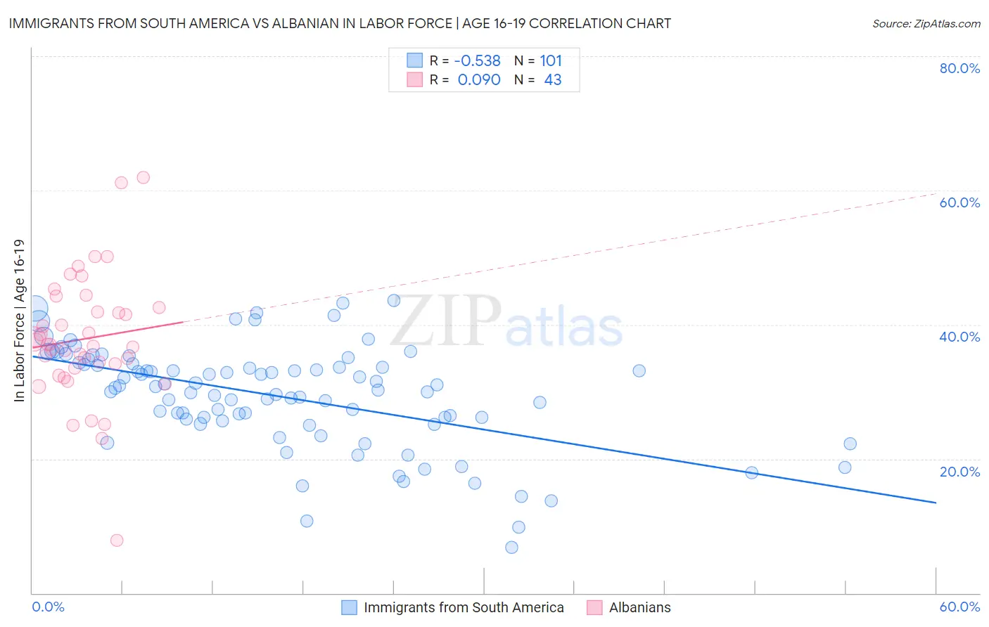 Immigrants from South America vs Albanian In Labor Force | Age 16-19